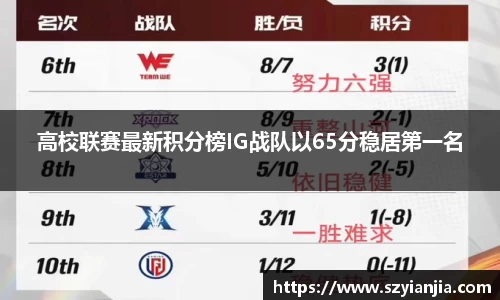 高校联赛最新积分榜IG战队以65分稳居第一名